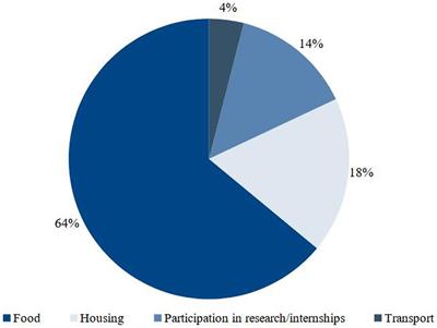 Senses and repercussions of student assistance on the eating practices of students from a Brazilian public university during the COVID-19 pandemic